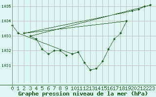 Courbe de la pression atmosphrique pour Benson