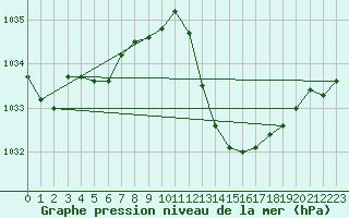Courbe de la pression atmosphrique pour Brive-Laroche (19)