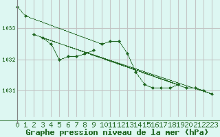 Courbe de la pression atmosphrique pour Perpignan (66)