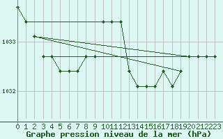 Courbe de la pression atmosphrique pour Agde (34)