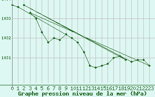 Courbe de la pression atmosphrique pour Hohrod (68)