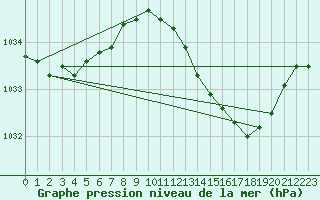 Courbe de la pression atmosphrique pour Le Bourget (93)