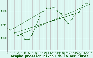 Courbe de la pression atmosphrique pour Brest (29)