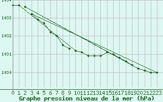Courbe de la pression atmosphrique pour Juva Partaala