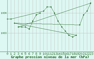 Courbe de la pression atmosphrique pour Gurande (44)