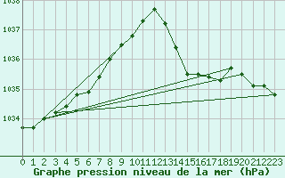 Courbe de la pression atmosphrique pour Romorantin (41)