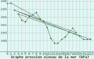 Courbe de la pression atmosphrique pour Fahy (Sw)