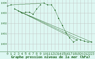 Courbe de la pression atmosphrique pour Herbault (41)