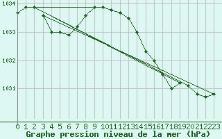 Courbe de la pression atmosphrique pour Estres-la-Campagne (14)