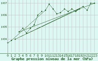 Courbe de la pression atmosphrique pour Besanon (25)