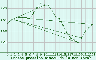 Courbe de la pression atmosphrique pour Gurande (44)