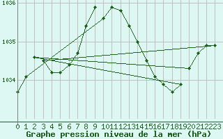 Courbe de la pression atmosphrique pour Tours (37)