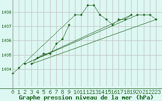 Courbe de la pression atmosphrique pour Nostang (56)
