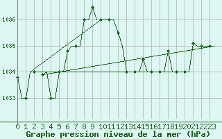 Courbe de la pression atmosphrique pour Gnes (It)