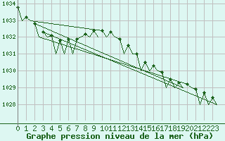 Courbe de la pression atmosphrique pour Oostende (Be)