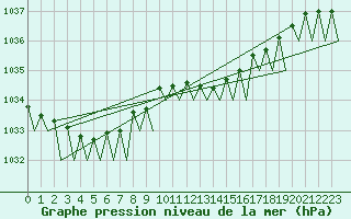 Courbe de la pression atmosphrique pour Maastricht / Zuid Limburg (PB)