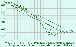 Courbe de la pression atmosphrique pour Genve (Sw)