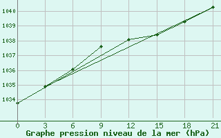 Courbe de la pression atmosphrique pour Demjansk