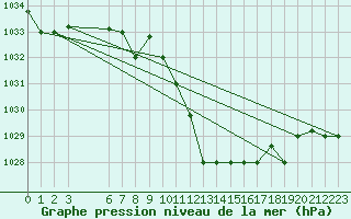 Courbe de la pression atmosphrique pour Gafsa