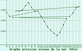 Courbe de la pression atmosphrique pour Fuerstenzell