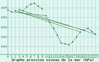 Courbe de la pression atmosphrique pour Lahr (All)