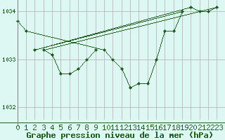 Courbe de la pression atmosphrique pour Bad Lippspringe