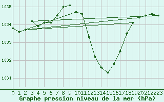 Courbe de la pression atmosphrique pour Grenoble/St-Etienne-St-Geoirs (38)