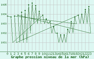 Courbe de la pression atmosphrique pour Zurich-Kloten