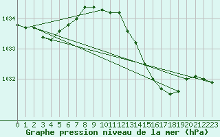 Courbe de la pression atmosphrique pour Bouligny (55)