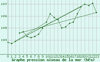 Courbe de la pression atmosphrique pour Pointe de Socoa (64)