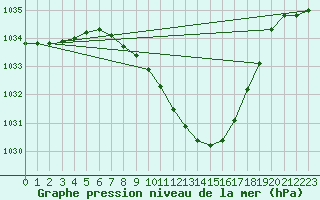 Courbe de la pression atmosphrique pour Chur-Ems