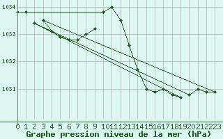 Courbe de la pression atmosphrique pour Leucate (11)