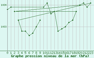 Courbe de la pression atmosphrique pour Lignerolles (03)