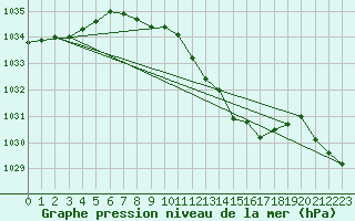 Courbe de la pression atmosphrique pour Hoyerswerda