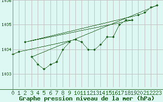 Courbe de la pression atmosphrique pour Buchs / Aarau
