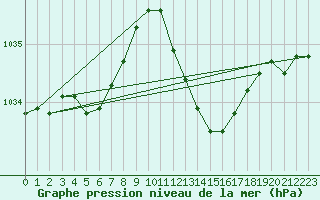 Courbe de la pression atmosphrique pour La Beaume (05)