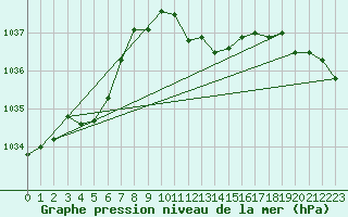 Courbe de la pression atmosphrique pour Lahr (All)