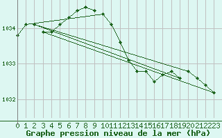 Courbe de la pression atmosphrique pour Quickborn