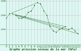 Courbe de la pression atmosphrique pour Ambrieu (01)