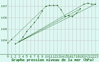 Courbe de la pression atmosphrique pour le bateau BAREU13
