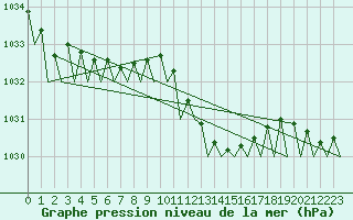 Courbe de la pression atmosphrique pour Bilbao (Esp)
