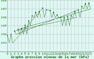 Courbe de la pression atmosphrique pour Volkel