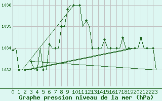 Courbe de la pression atmosphrique pour Gnes (It)