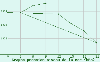 Courbe de la pression atmosphrique pour Lodejnoe Pole