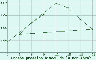 Courbe de la pression atmosphrique pour Medvezegorsk