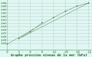 Courbe de la pression atmosphrique pour Belyj