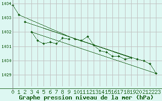 Courbe de la pression atmosphrique pour Dax (40)