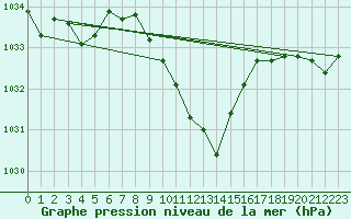 Courbe de la pression atmosphrique pour Fahy (Sw)