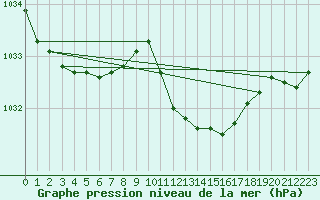 Courbe de la pression atmosphrique pour Neuchatel (Sw)