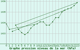 Courbe de la pression atmosphrique pour Ble / Mulhouse (68)